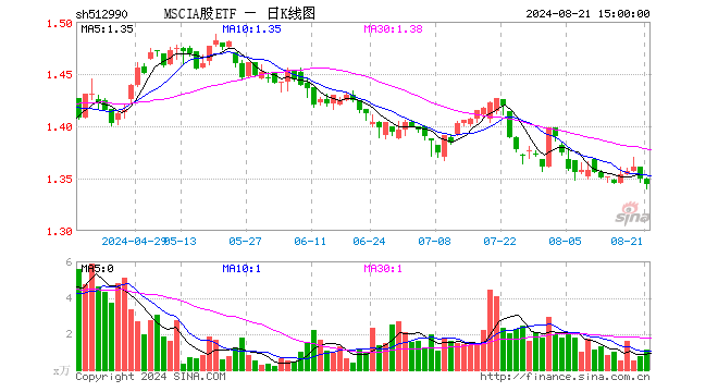 MSCIA股ETF（512990）跌0.37%，成交额146.94万元