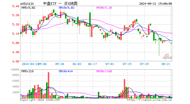 中盘ETF（510130）跌0.26%，成交额14.80万元