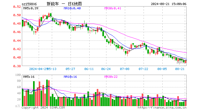 新能源车ETF（159806）涨1.03%，成交额714.16万元