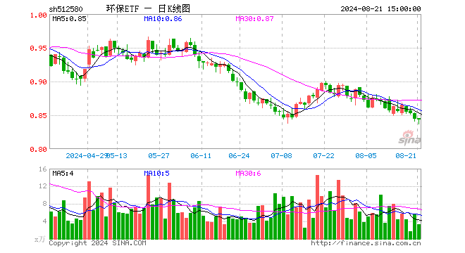 环保ETF（512580）跌0.12%，成交额284.77万元