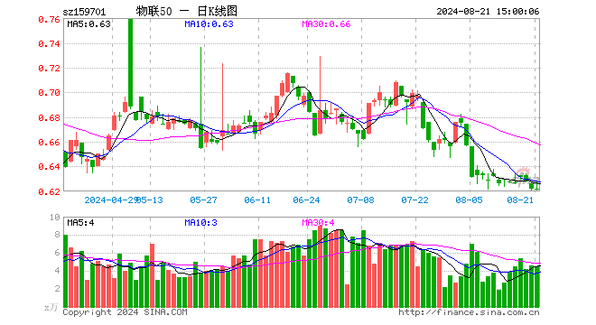 物联网ETF招商（159701）涨0.00%，成交额280.43万元