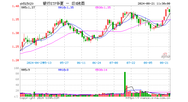 银行ETF华夏（515020）跌1.08%，半日成交额1511.85万元