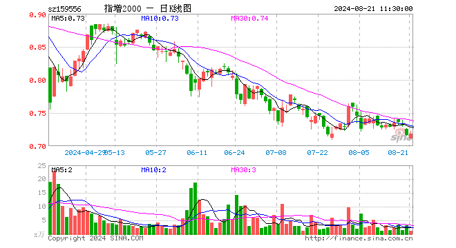 中证2000ETF增强（159556）涨0.28%，半日成交额78.74万元