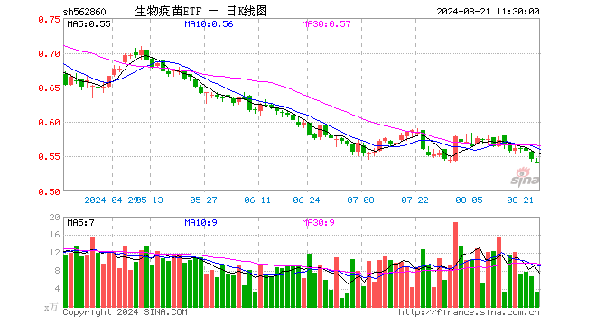 生物疫苗ETF（562860）跌0.73%，半日成交额174.93万元