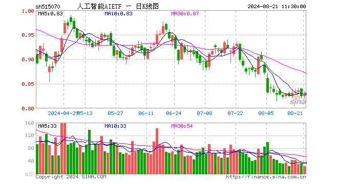 人工智能AIETF（515070）涨0.49%，半日成交额1905.99万元