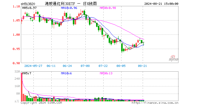 港股通红利30ETF（513820）跌0.10%，成交额713.37万元