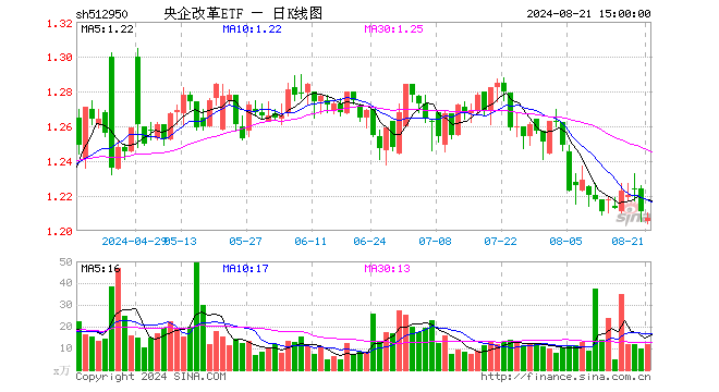 央企改革ETF（512950）跌0.33%，成交额1459.34万元