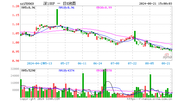 深100ETF银华（159969）跌0.21%，成交额33.98万元