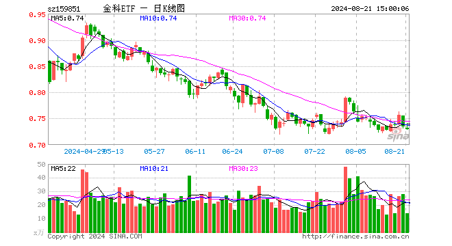 金融科技ETF（159851）跌0.68%，成交额1035.47万元