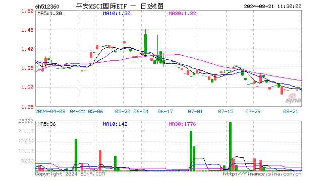 平安MSCI国际ETF（512360）涨0.00%，半日成交额1.54万元