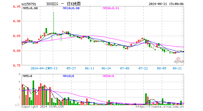 300ESGETF（159791）涨0.13%，成交额3.14万元