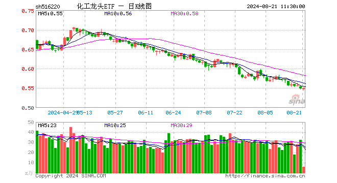 化工龙头ETF（516220）涨0.18%，半日成交额323.96万元