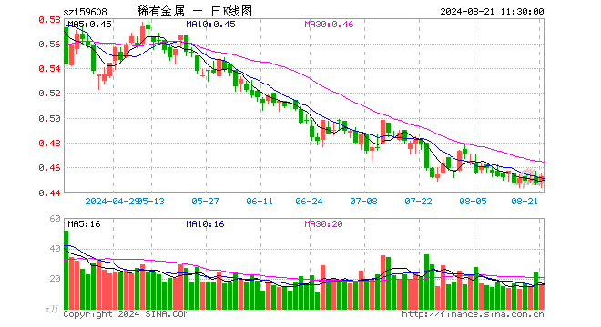 稀有金属ETF（159608）涨1.12%，半日成交额687.02万元