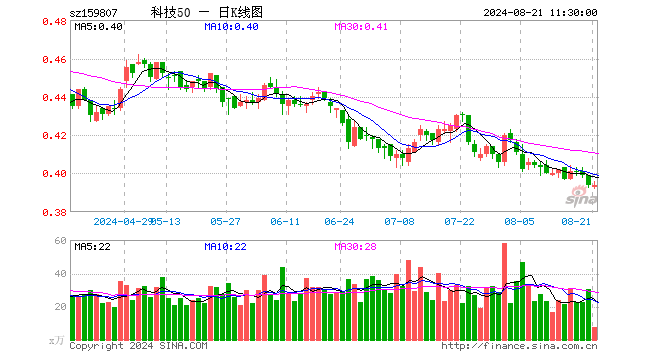 科技ETF（159807）涨0.00%，半日成交额294.75万元