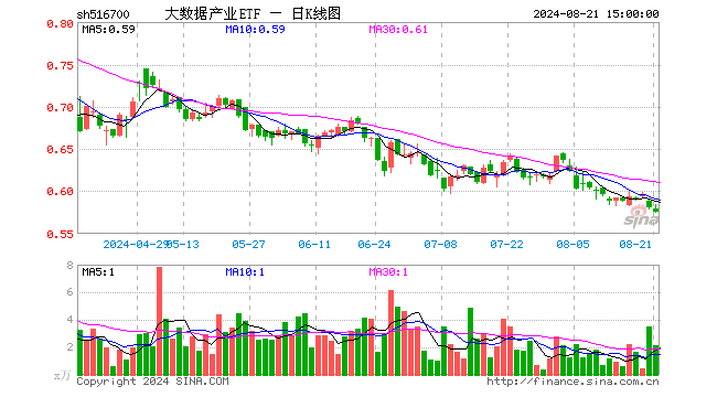 大数据产业ETF（516700）跌0.86%，成交额122.39万元