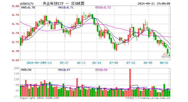 央企科技ETF（560170）跌0.72%，成交额2829.18万元