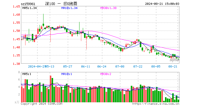 深100ETF方正富邦（159961）跌0.30%，成交额77.38万元