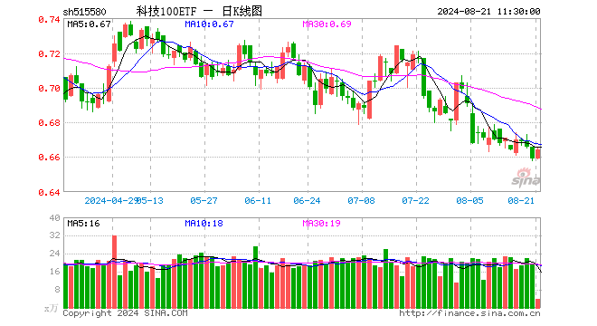 科技100ETF（515580）涨0.76%，半日成交额245.60万元