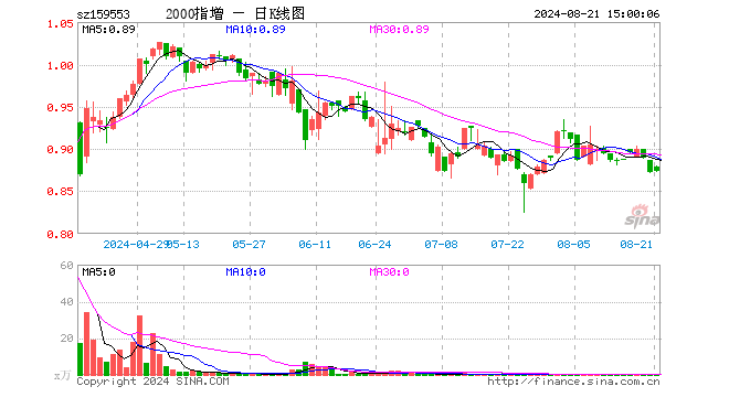 2000ETF增强（159553）涨0.23%，成交额9.03万元