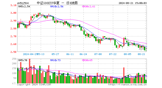 中证500ETF华夏（512500）跌0.24%，成交额8399.24万元