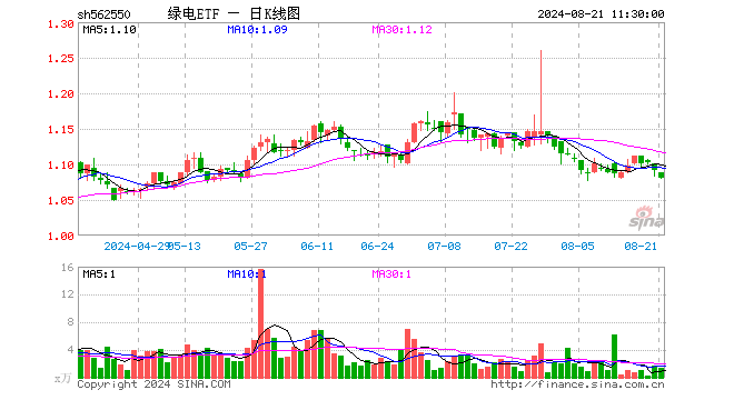 绿电ETF（562550）跌1.01%，半日成交额149.37万元