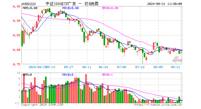 中证2000ETF广发（560220）涨0.25%，半日成交额8372.00元