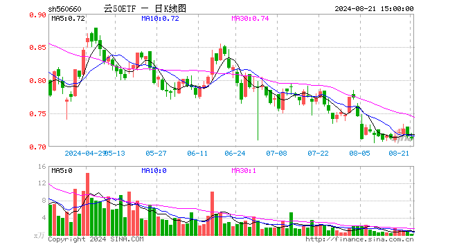 云50ETF（560660）跌0.42%，成交额14.00万元