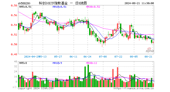 科创50ETF指数基金（588280）涨0.40%，半日成交额279.05万元