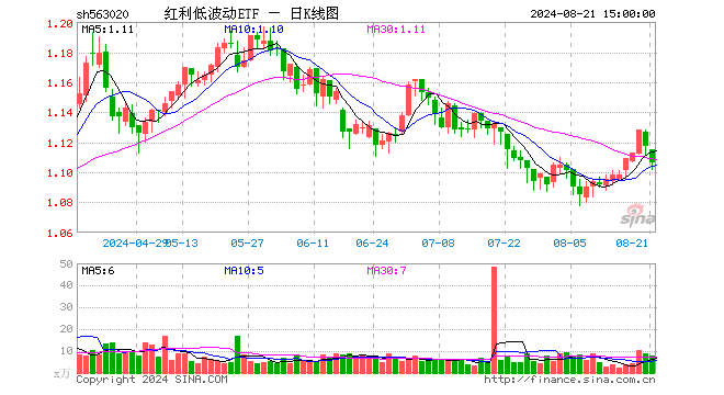 红利低波动ETF（563020）跌0.98%，成交额842.89万元