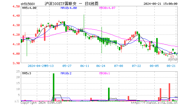 沪深300ETF国联安（515660）跌0.13%，成交额30.24万元