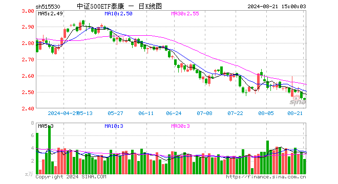 中证500ETF泰康（515530）跌0.28%，成交额575.54万元