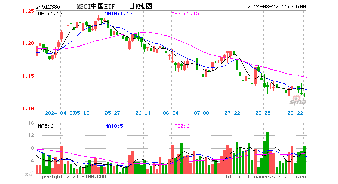 MSCI中国ETF（512380）跌0.18%，半日成交额977.50万元