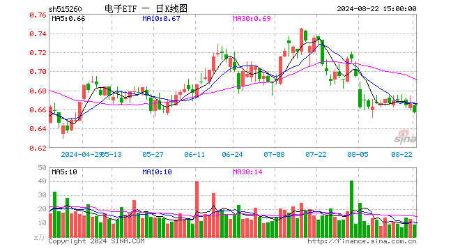 电子ETF（515260）跌1.35%，成交额595.54万元