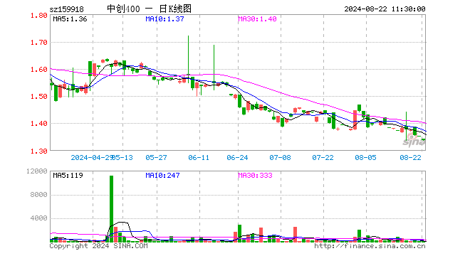 中创400ETF（159918）跌1.11%，半日成交额3625.60元