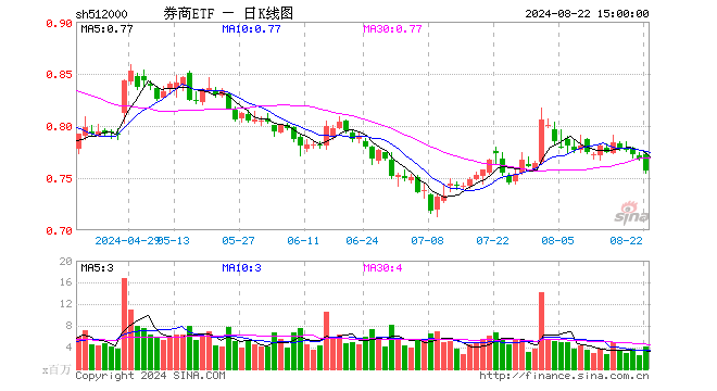 券商ETF（512000）跌1.43%，成交额3.12亿元