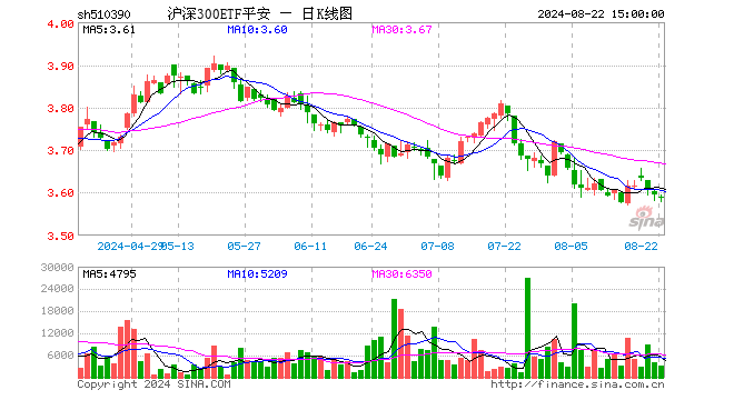 沪深300ETF平安（510390）跌0.17%，成交额109.81万元