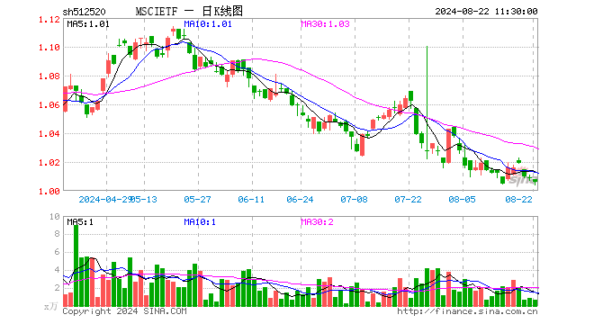 MSCIETF（512520）跌0.30%，半日成交额61.02万元