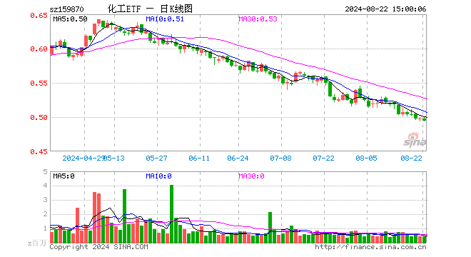 化工ETF（159870）跌0.60%，成交额2078.47万元