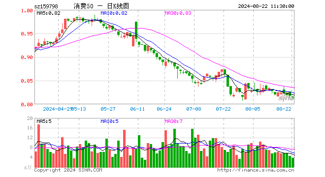 消费50ETF（159798）跌0.37%，半日成交额299.01万元