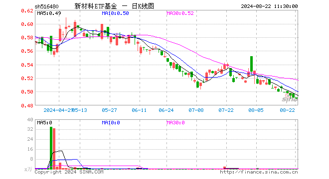 新材料ETF基金（516480）跌0.20%，半日成交额3186.00元