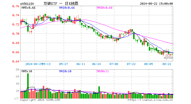 双碳ETF（561190）涨0.00%，成交额782.24万元