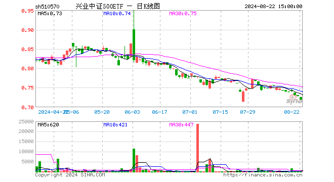 兴业中证500ETF（510570）跌1.24%，成交额3.40万元