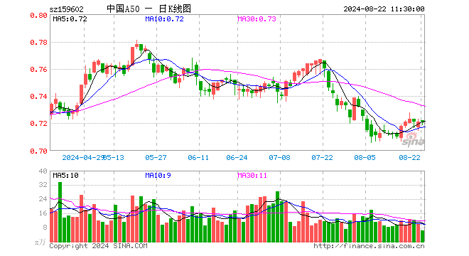 中国A50ETF（159602）涨0.00%，半日成交额437.78万元