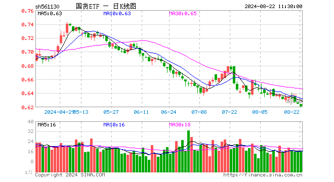 国货ETF（561130）跌0.64%，半日成交额1034.67万元