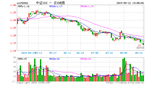 中证500ETF鹏华（159982）跌1.13%，成交额1440.62万元