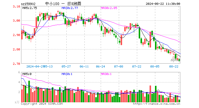 中小100ETF（159902）跌0.62%，半日成交额127.61万元