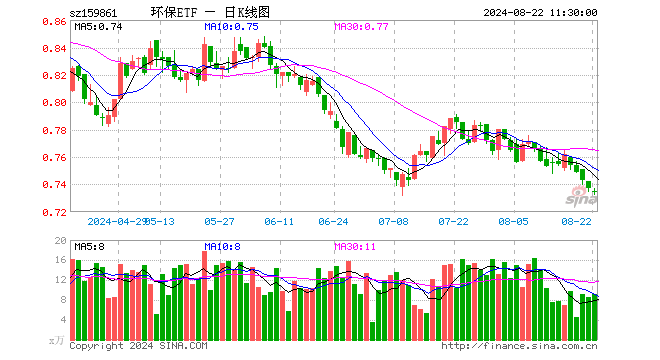 碳中和50ETF（159861）跌0.27%，半日成交额674.03万元