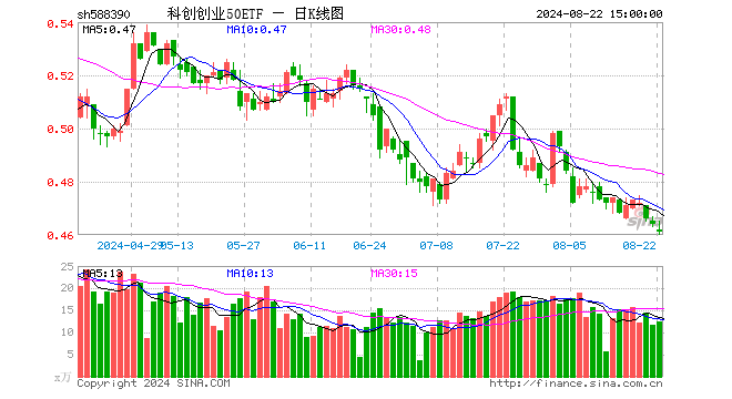 科创创业50ETF（588390）跌0.65%，成交额573.93万元