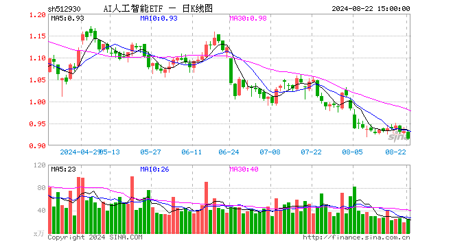 AI人工智能ETF（512930）跌1.82%，成交额2256.47万元