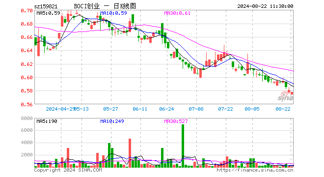 BOCI创业板ETF（159821）跌0.52%，半日成交额2988.00元